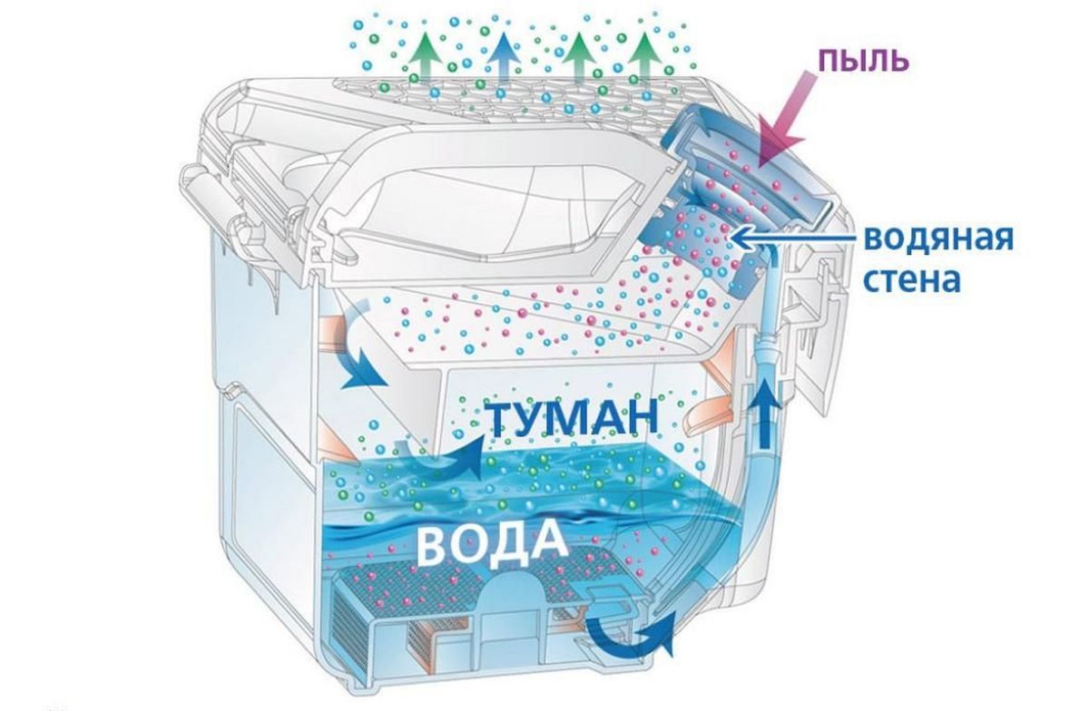 Пылесос с фильтром для воды: выбираем лучшую модель 2019 года