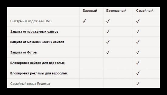 уровни фильтрации DNS