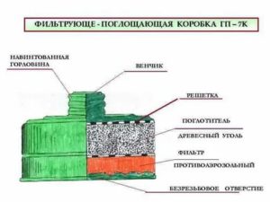 Характеристики фильтровальных и абсорбирующих ящиков