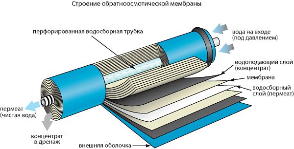 Структура мембраны обратного осмоса