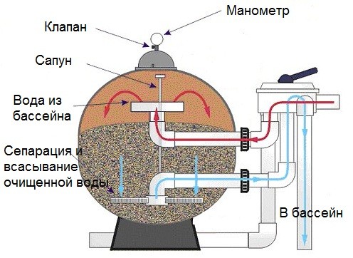 Как работает песочный фильтр для бассейна