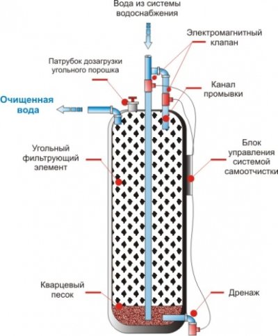 Принцип работы угольного фильтра для очистки воды из колодца