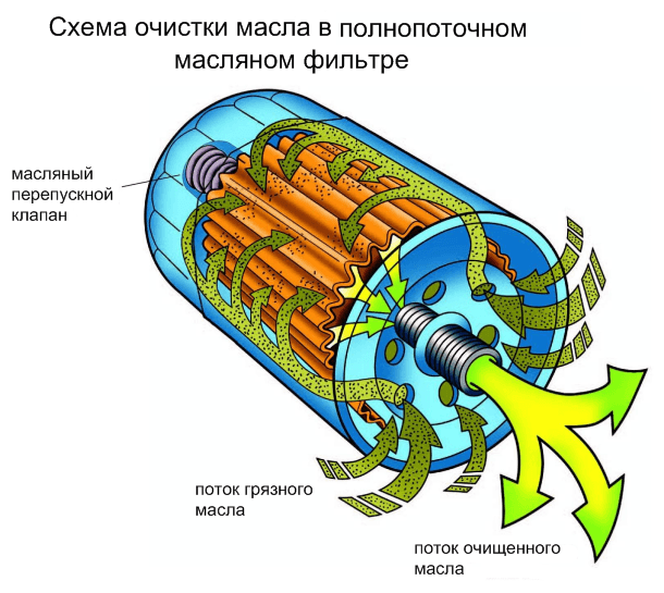 Когда заменять масляный фильтр и как это делать