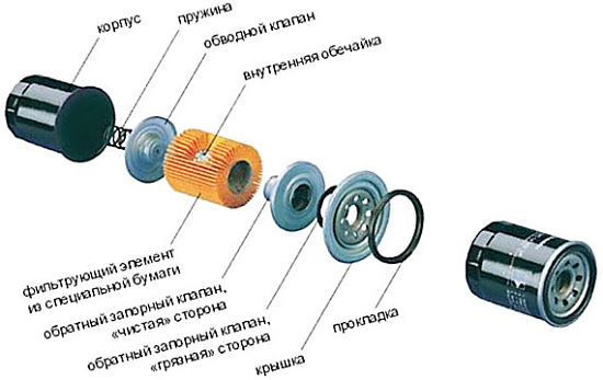 Устройство масляного фильтра