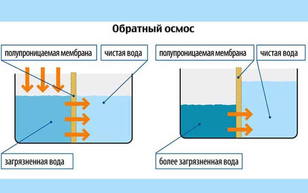 Очистка обратным осмосом