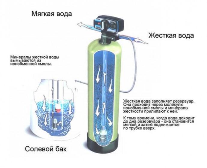 Фильтры для умягчения воды: разновидности, устройство и тонкости выбора