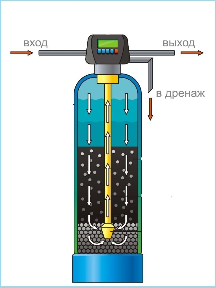 Фильтры для умягчения воды: разновидности, устройство и тонкости выбора