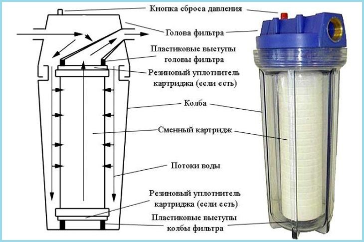 Замена фильтров для воды своими руками: замена картриджей, откручивание фильтра грубой очистки