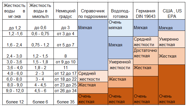 Фильтры для умягчения воды: разновидности, устройство и тонкости выбора