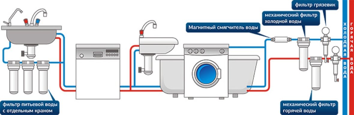 Фильтр предварительной очистки воды: зачем он нужен, устройство и советы по выбору