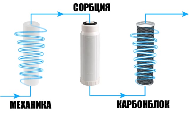 Последовательность фильтрующих элементов для очистки воды от твердых примесей и большого количества хлора