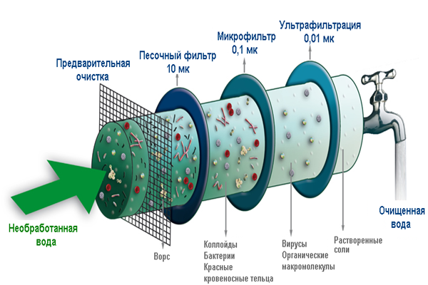 Фильтрация воды