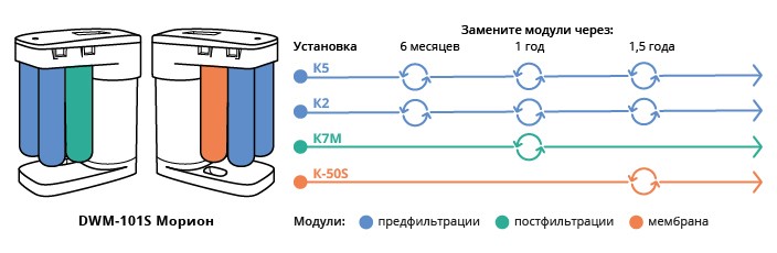 Фильтр для воды Аквафор - замена картриджей