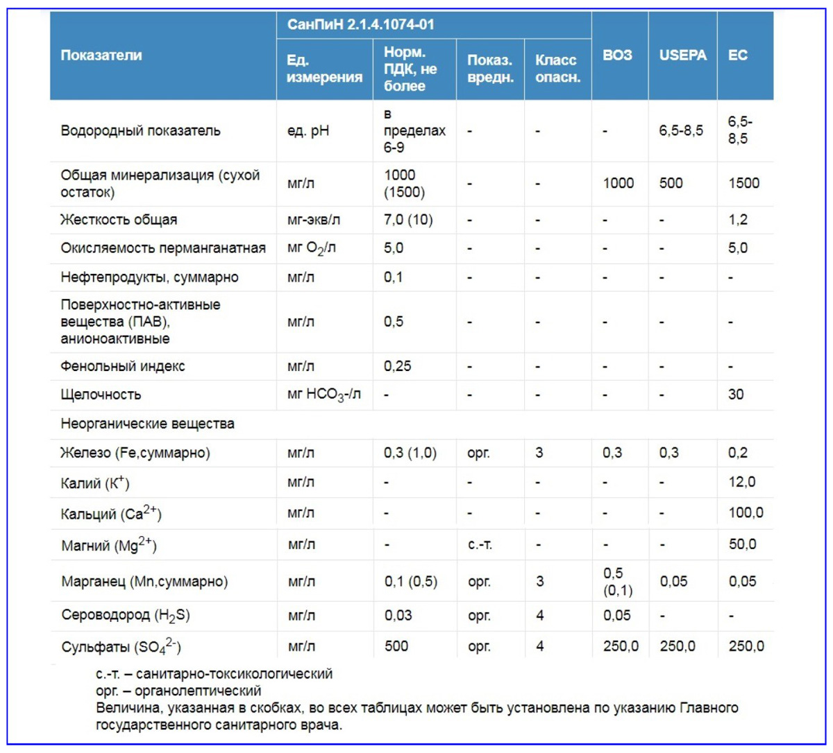 Стандарты максимально допустимых концентраций некоторых химикатов в воде