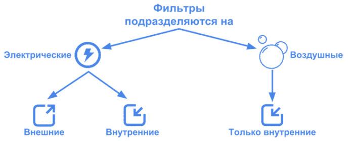 Фильтры делятся на две большие группы в зависимости от того, как вода проходит через фильтрующий материал