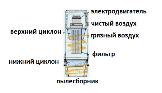 Принцип работы циклонного пылесоса