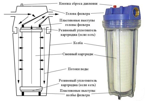 Фильтры грубой очистки. Виды, назначение, услуга