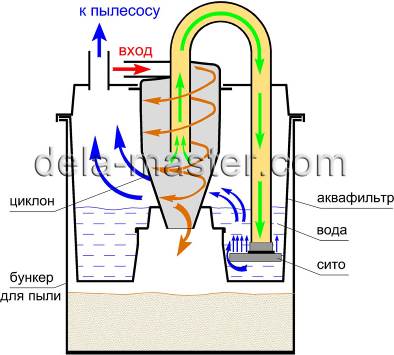 Как очистить циклонный фильтр пылесоса