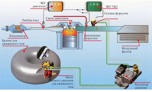 признаки неисправности LPG 4 поколения