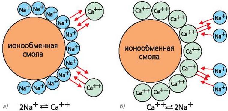 Регенерация ионообменных фильтров