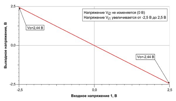 Рис. 12. Зависимость выходного напряжения операционного усилителя от входного напряжения Vi1