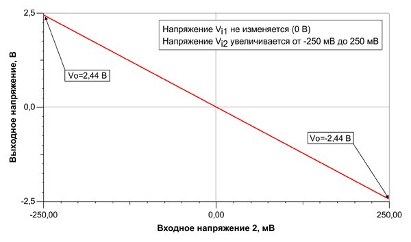 Рис. 13. Зависимость выходного напряжения операционного усилителя от входного напряжения Vi2