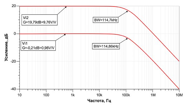 Рис. 14. Амплитудно-частотная характеристика цепи